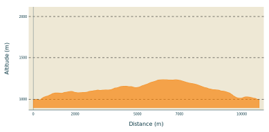 Profil du parcours : montée régulière jusqu'à environ 1 230 mètres vers le milieu du parcours, puis descente jusqu'au point de départ.