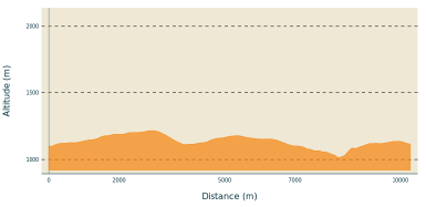 Profil du parcours : montée jusqu'à environ 1 200 mètres dans le premier tiers, plateau vallonné, puis descente et courte remontée finale.